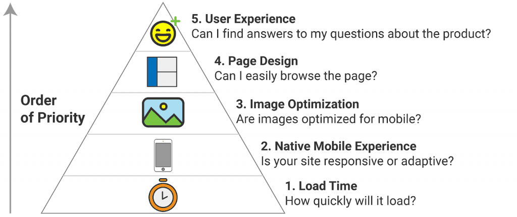 pyramid of priority while creating mobile-optimized websites: load time, native mobile experience, optimizing images, page design, and UX.