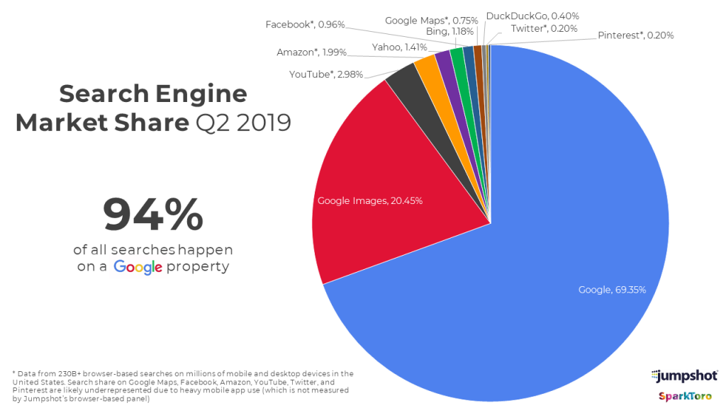 People Search Engine Market Share according to Jumpshot