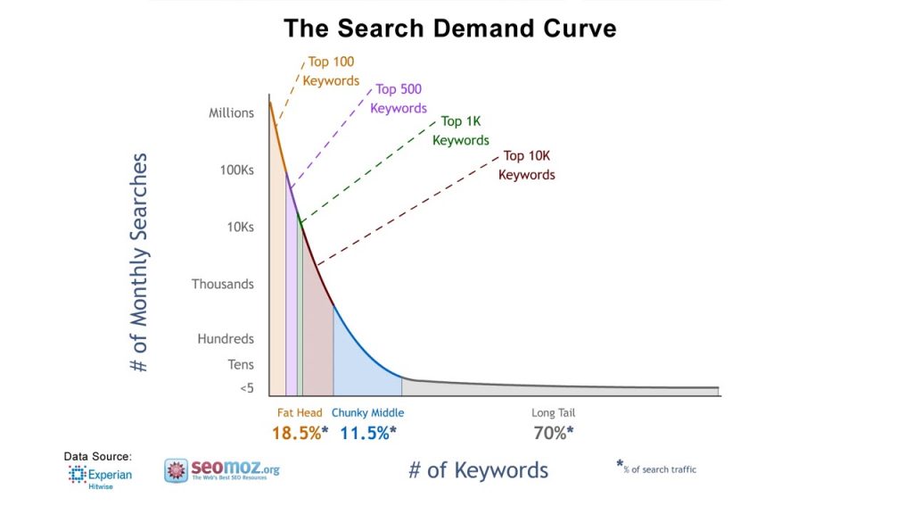 Long-tail keyword research