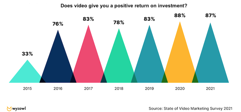 Video Promotion positive return investment