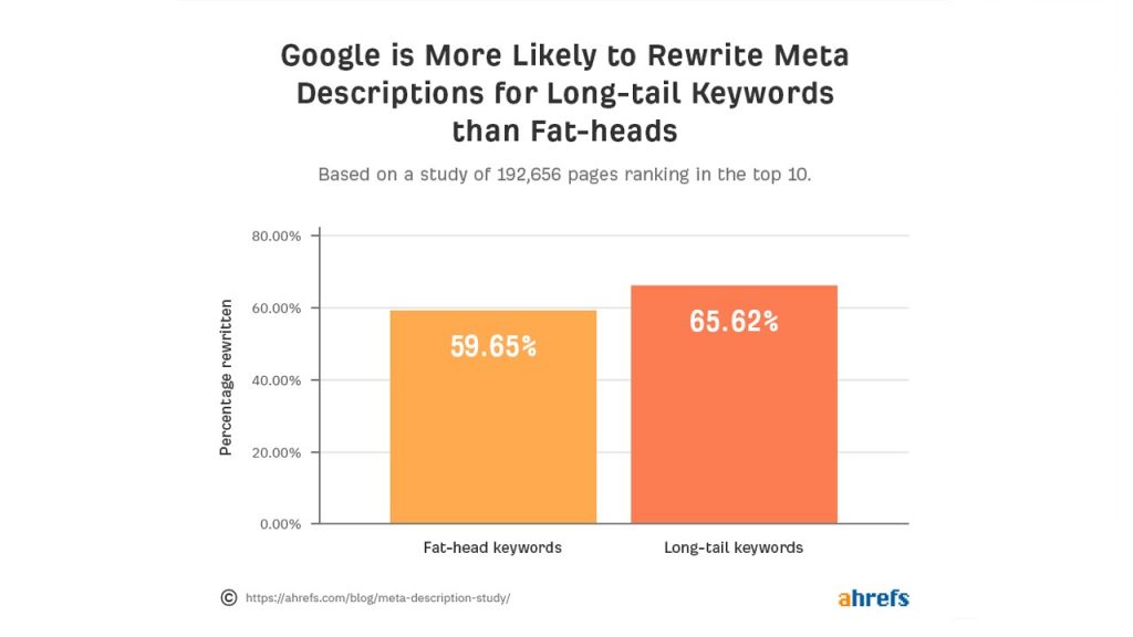 Long-tail keywords statistics 