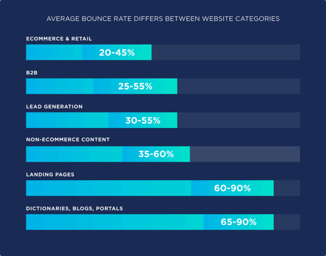 average bounce rates between different website categories