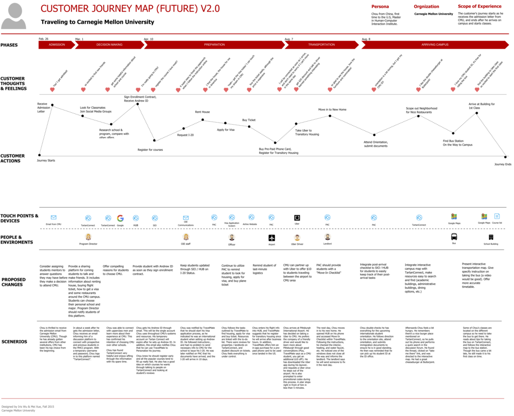 parts and insight of a customer journey map