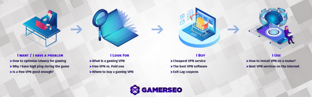 Infographic showing customer journey example GamerSEO