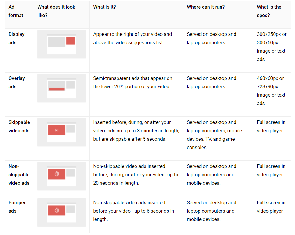 presentation of different types of youtube ads supported by information telling whether it can run on mobile devices, desktops, TV, laptops, etc. 