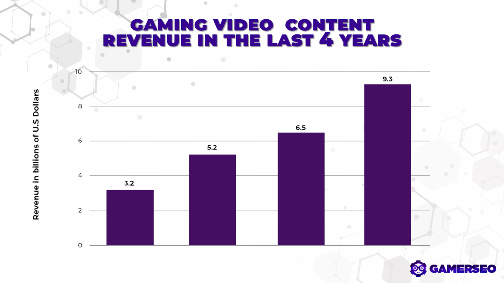 ad creatives on gaming content revenue in the last four years