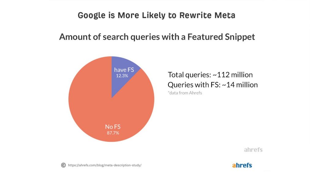 Snippets reach ranking higher and more revenue 