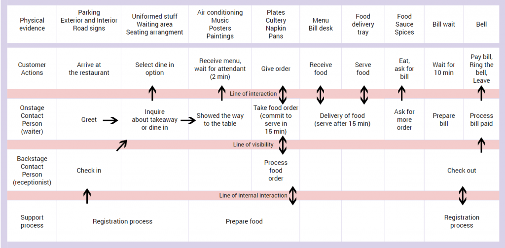 timeline of each part and aspects of a customer journey experience