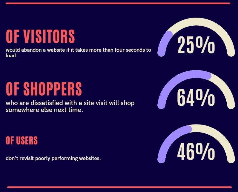 how a slow website affects decisions of potential customers