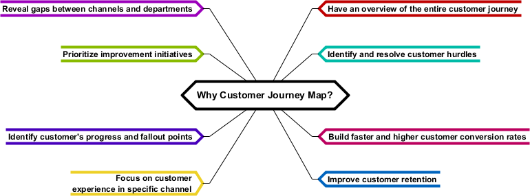 actions, processes, and moments during customer journey mapping