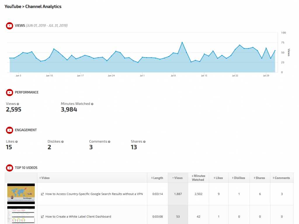 display of free YouTube analytics on a generic channel