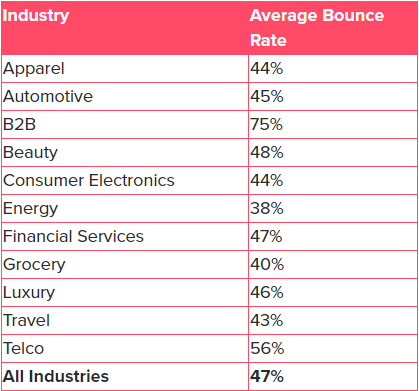 average bounce rate by industry