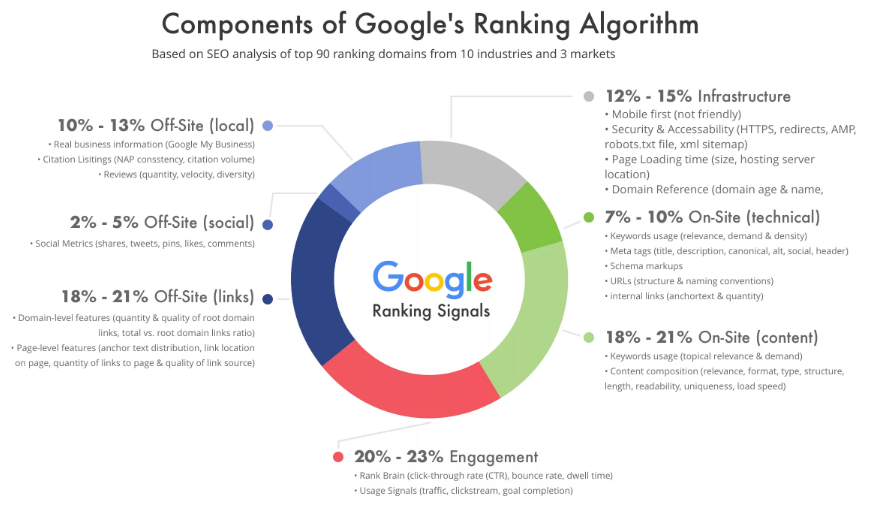 components of Google’s ranking algorithm