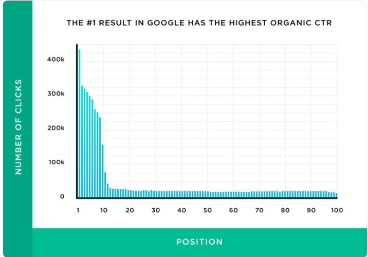 average Click-through rate (CTR) according to position in Google