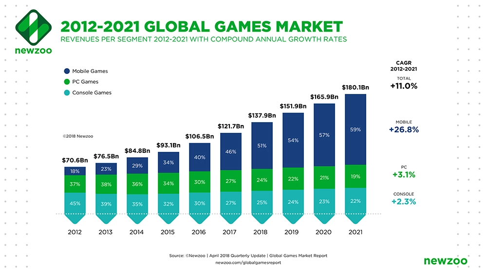 The mobile esports market continues gaining more annual revenue than other platforms