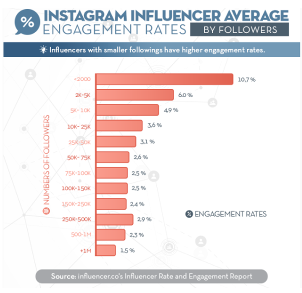 instagram influencer average