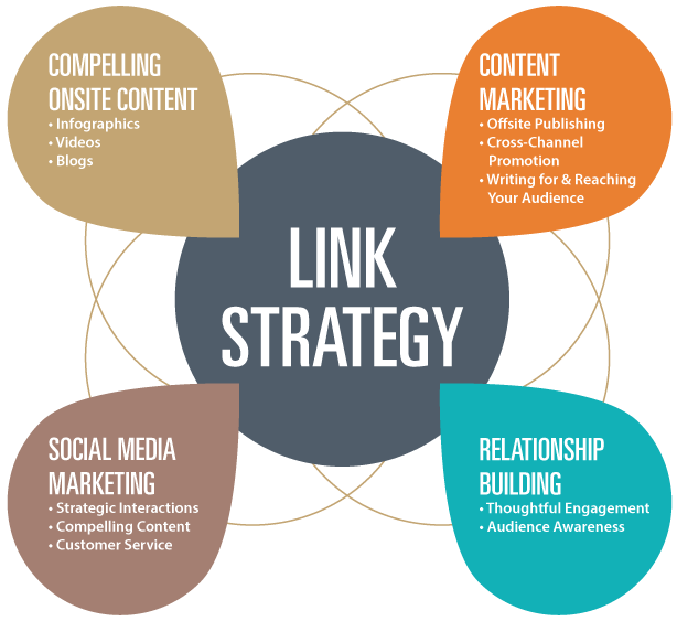 how link building strategy helps advertise a brand