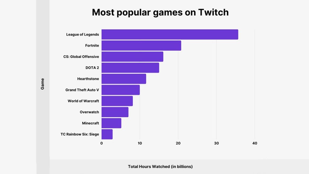 Games that more people watch on Twitch