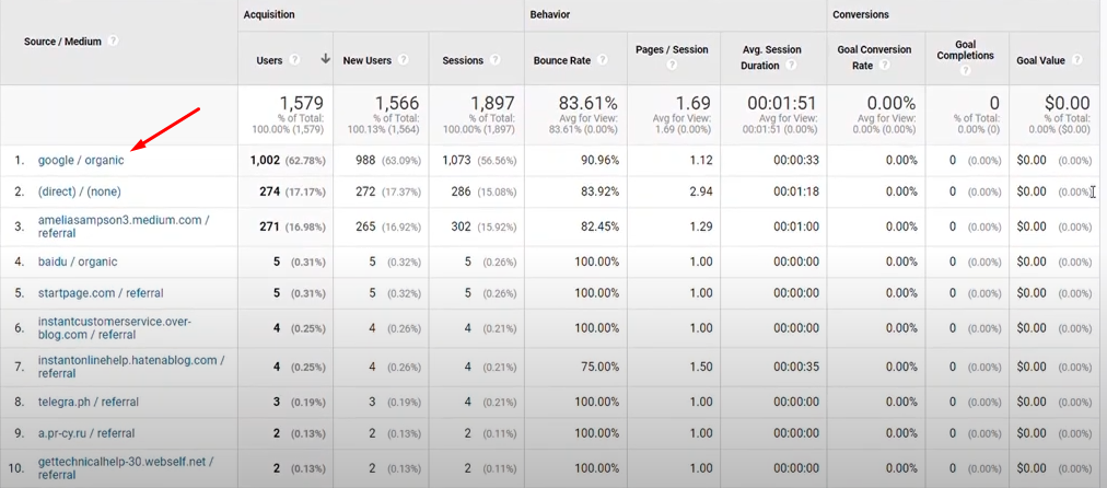 Google organic traffic marked in Google Analytics