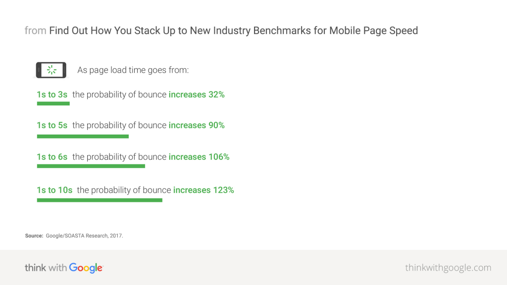 how long page load times on mobile devices causes mobile users to bounce