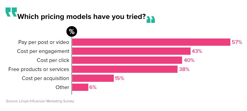 compensation details for content produced by influencers