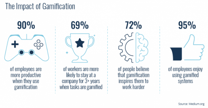 data showing how gamification is engaging and motivating workers 