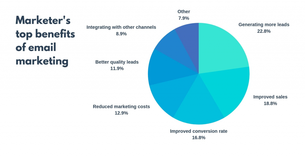 the top benefits of email marketing