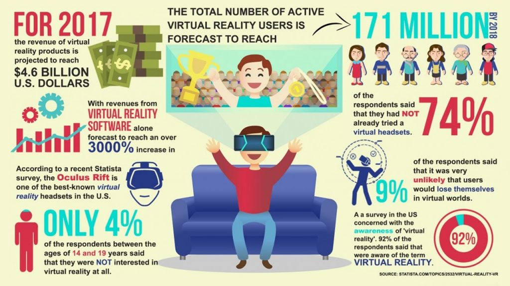 Virtual Reality statistics in the gaming scene.