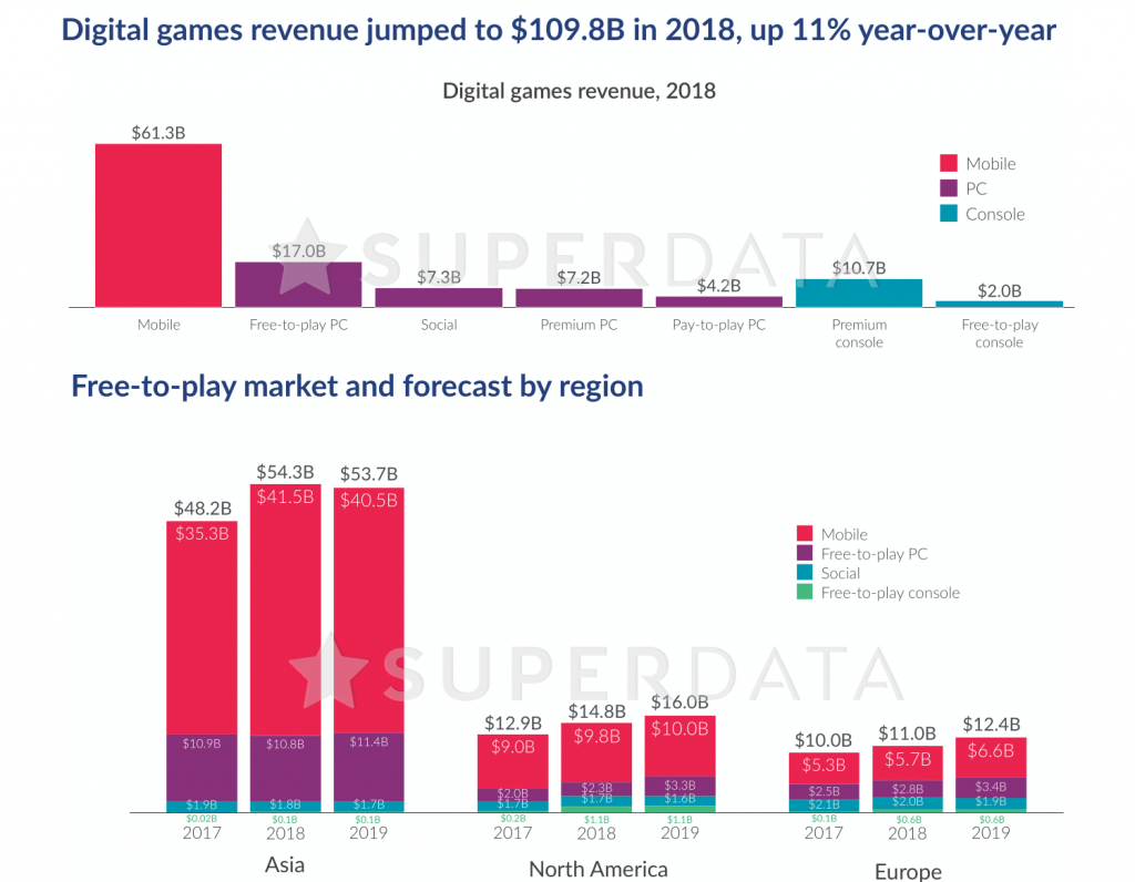 Designing a free-to-play game is one of the best practices to reach new markets