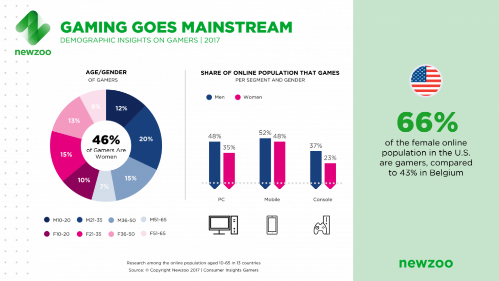 demographics of PC, console and mobile gamers