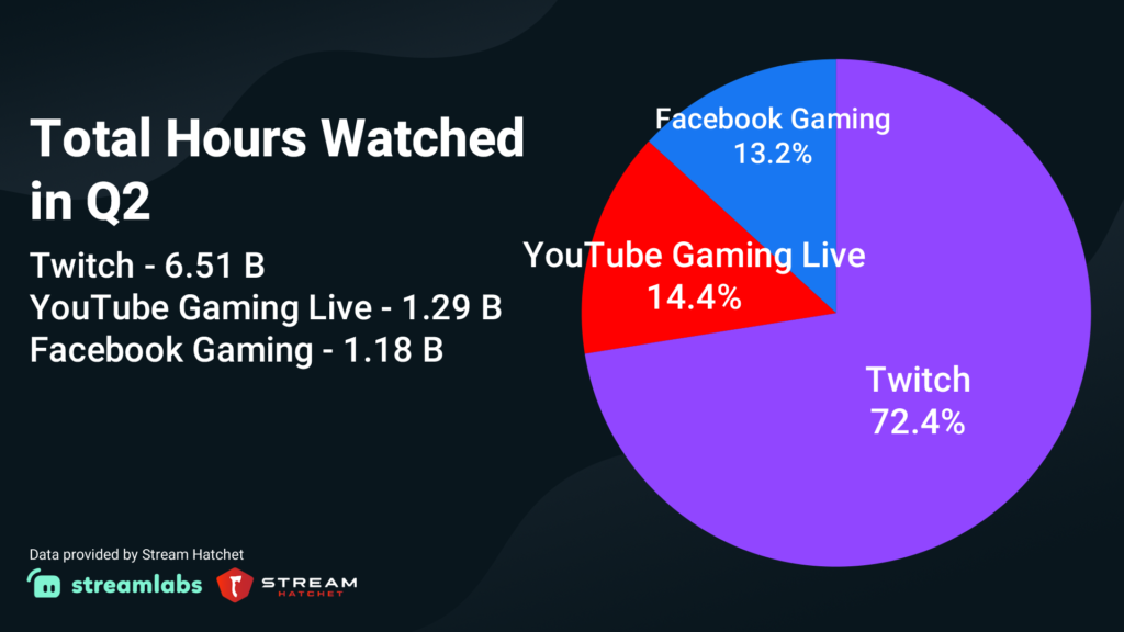 total watch hours on twitch, youtube gaming and facebook gaming in q2 of 2021