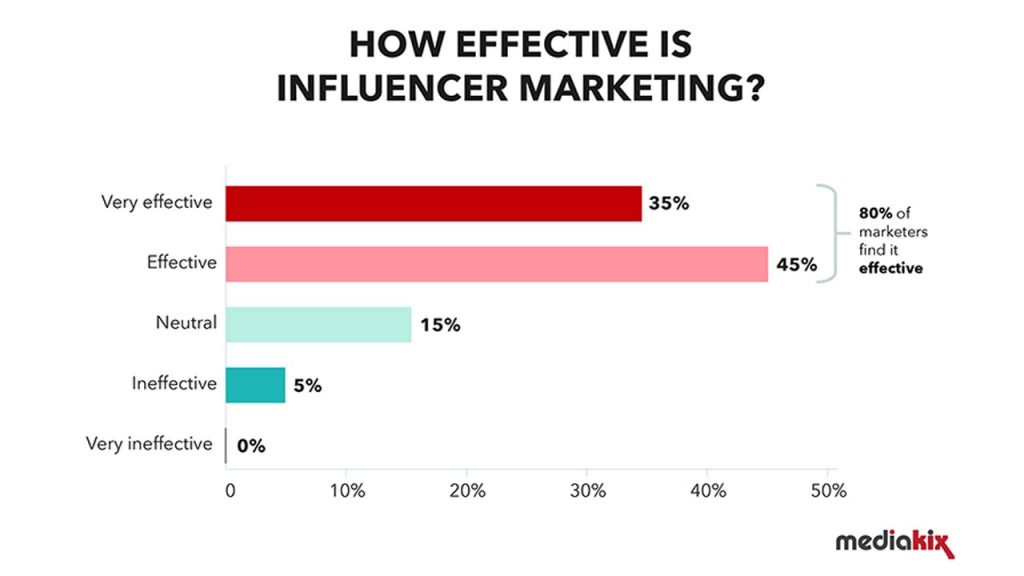 Influencer marketing is an effective way of games to reach new gamers - static ads