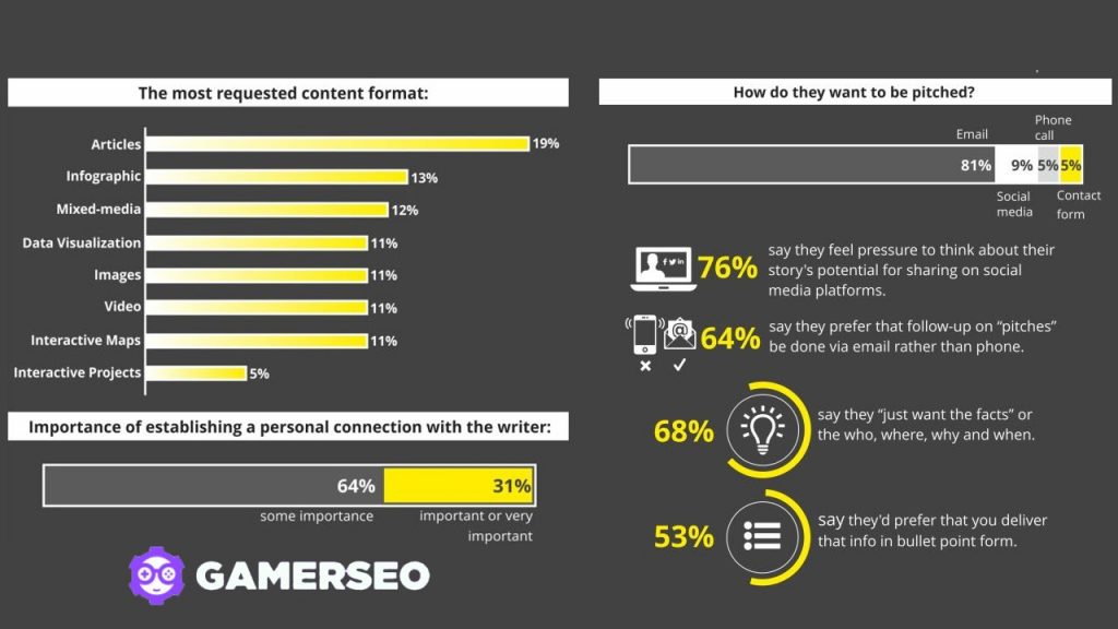 PR Gaming addresses a broad range of specialists in the video game industry