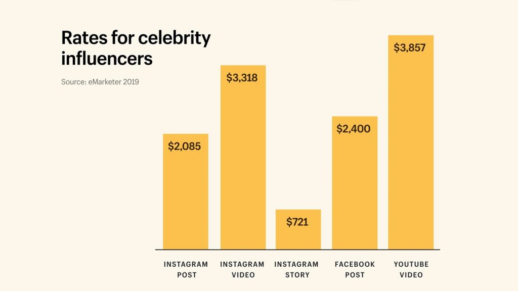 Paying celebrities or influencers might drive your casual games to the top charts