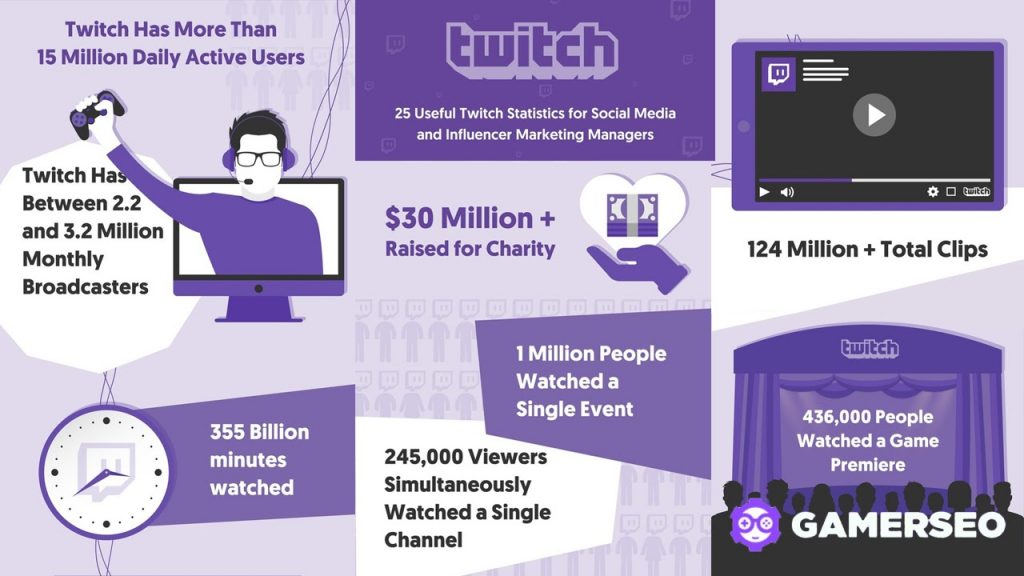 Twitch is a great platform to market your brand in exchange for sponsorships