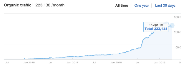 Ahrefs organic traffic with Evergreen Content