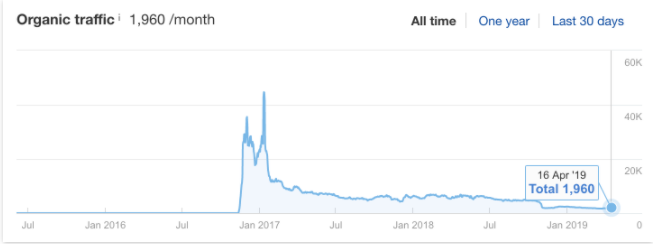 New York Times’ organic number right after Trump’s presidential election winning breaking news