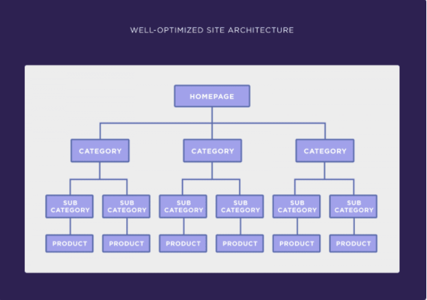 Well-Optimized website structure