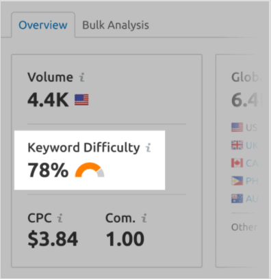 Semrush showing a word ranking difficulty