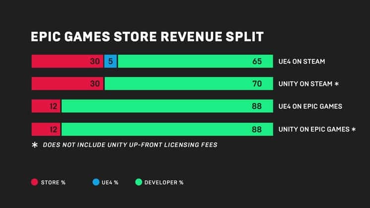 Epic and Steam Revenue Split