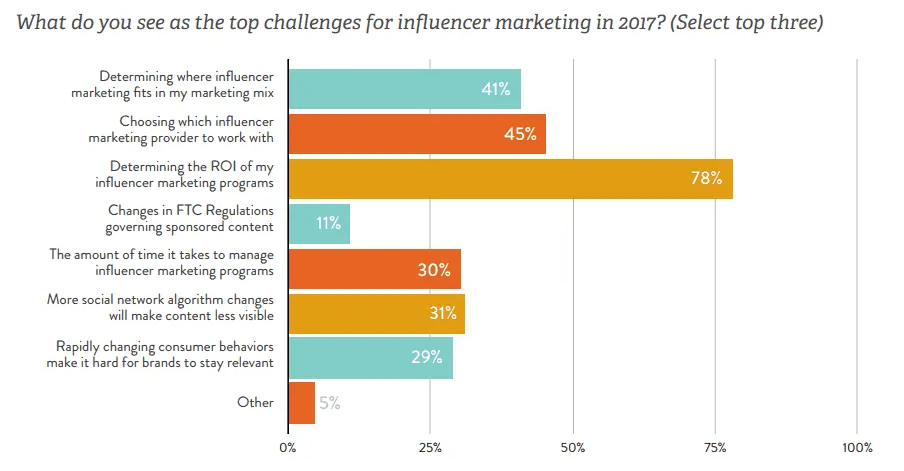 Top Challenges for a Marketing Campaign of Influencers