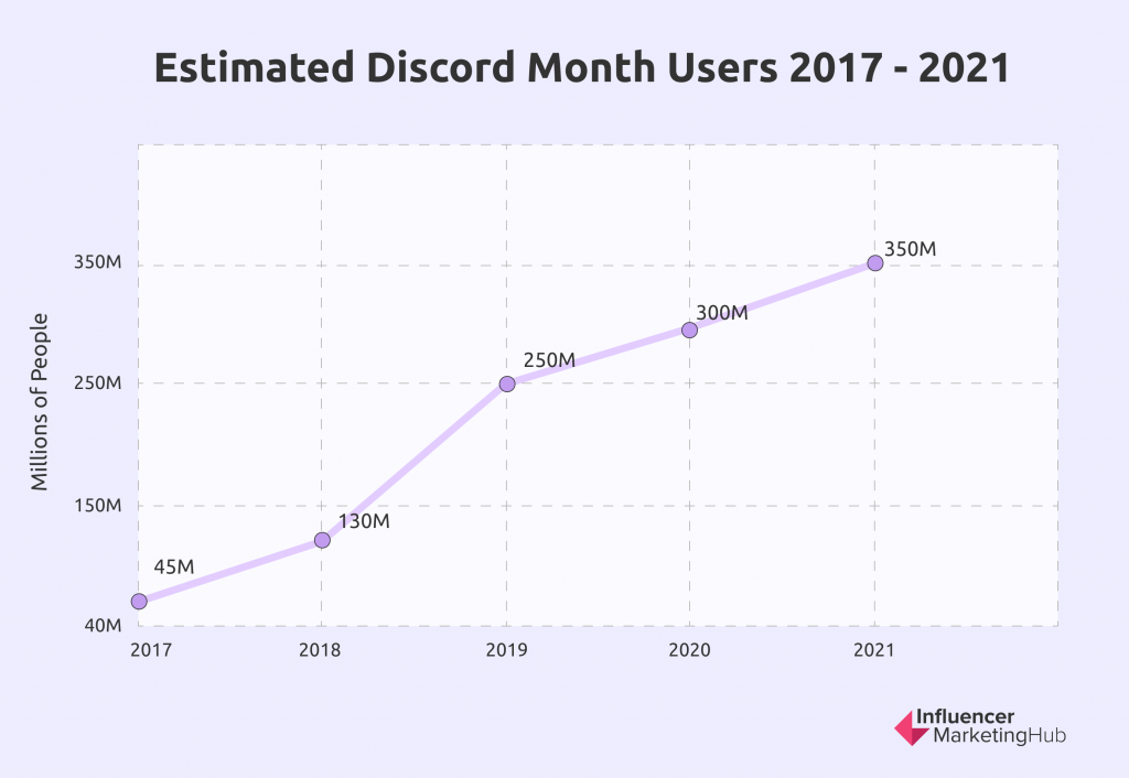 estimated discord month users 2017-2021