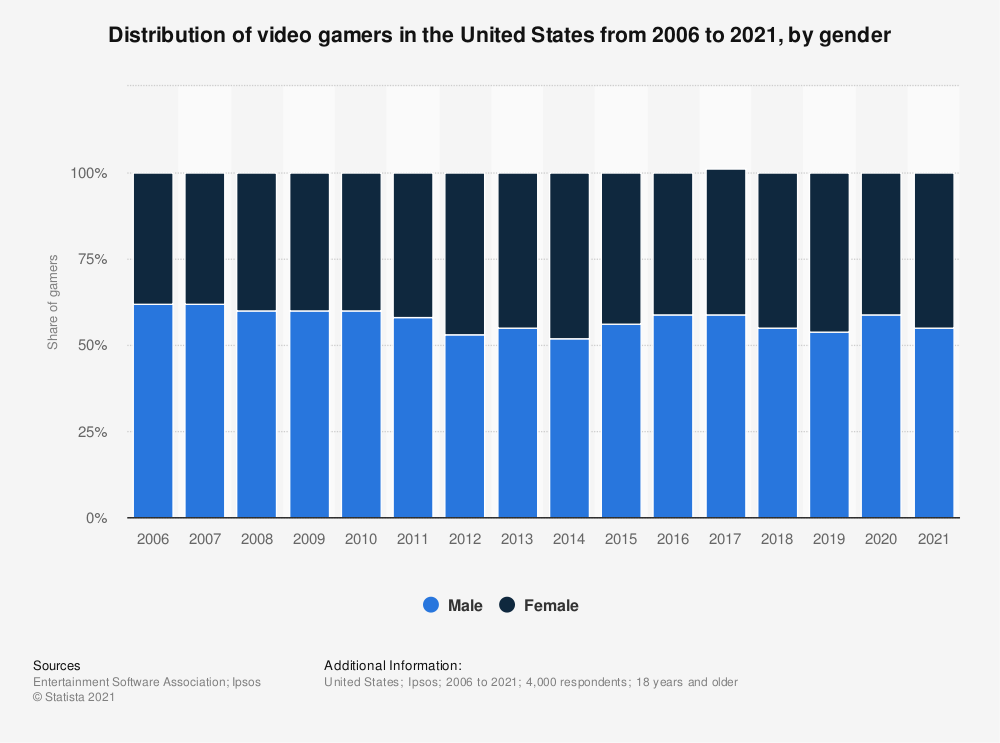 U.S video gamers distribution from 2006 to 2021 by gender