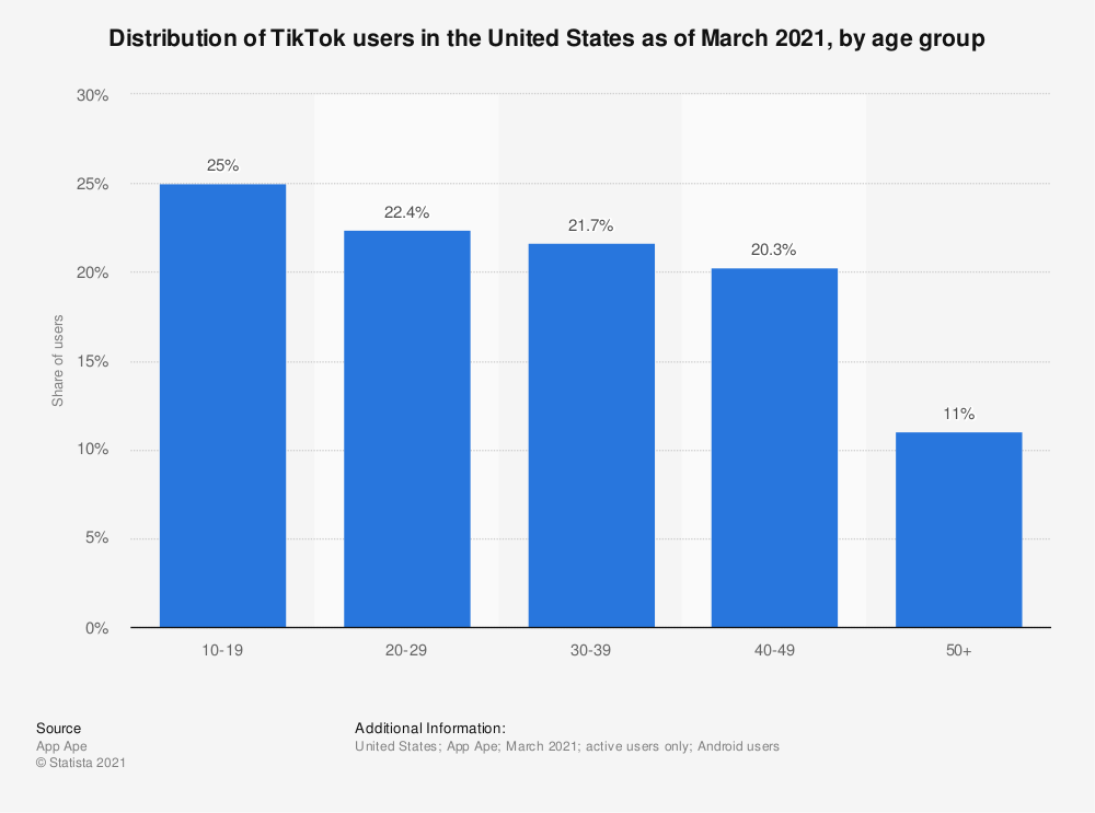 age group division of tiktok users 2021