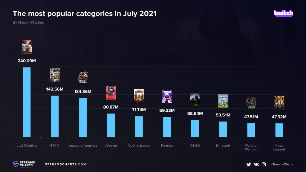 twitch most popular categories july 2021