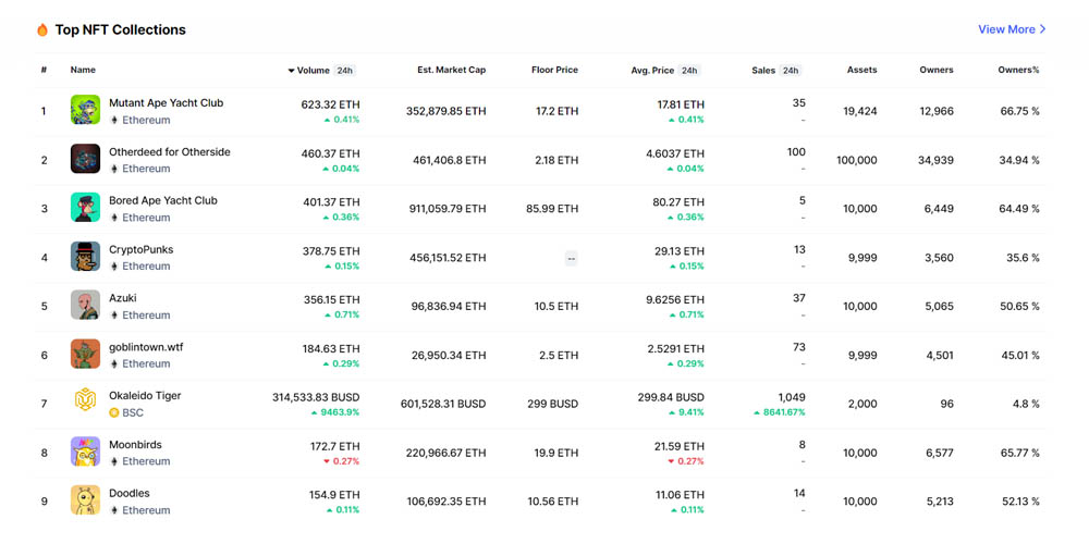 TOP NFT Collections you can trade 