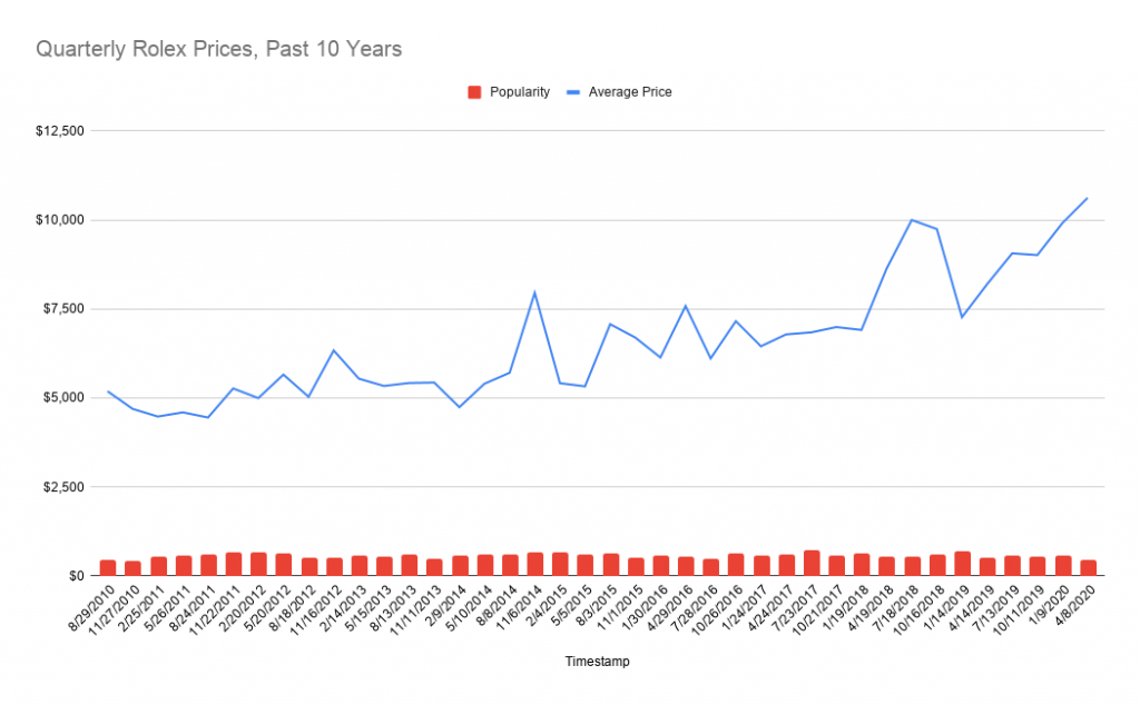 Rolex price increase chart in past 10 years