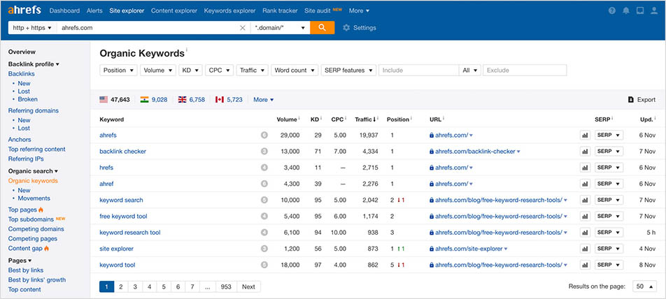 Ahrefs keyword ranking