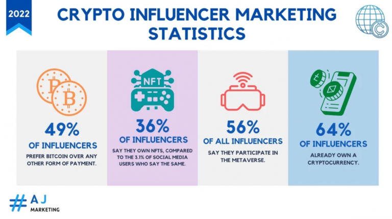 Crypto influencer marketing statistics done by AJ Marketing