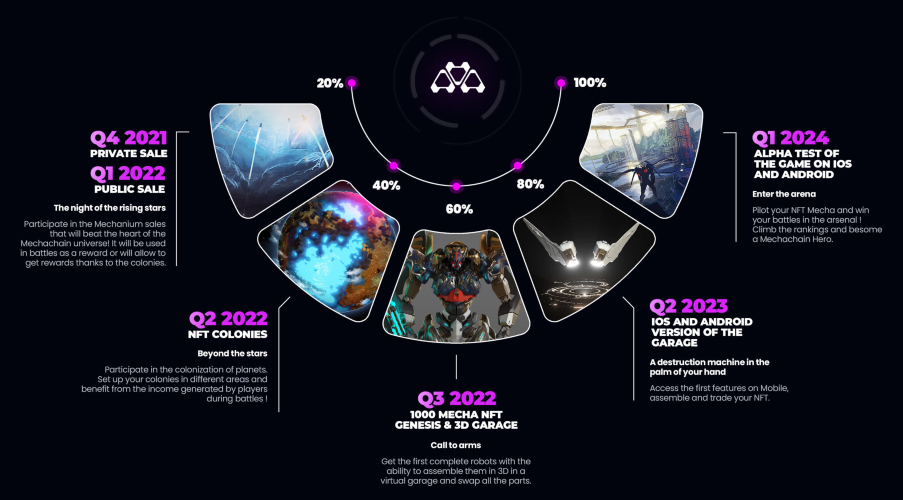 NFT roadmap example (Mechachain)